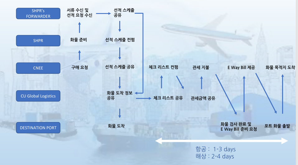 CUG 수입 프로세스