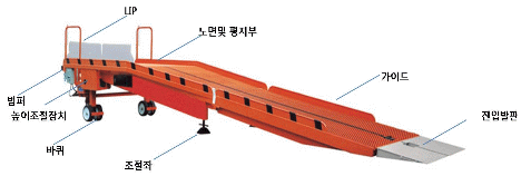 이동식도크의 구조